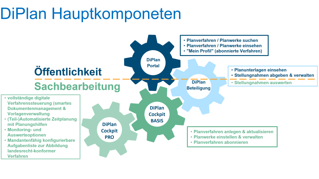 Die Hauptkomponenten der DiPlanung werden als ineinandergreifende Zahnräder dargestellt. Zu jeder Komponente werden die charakteristischen Merkmale beschrieben. Es wird unterschieden zwischen öffentlich zugänglichen Bereichen und der Ebene der Sachbearbeitung.